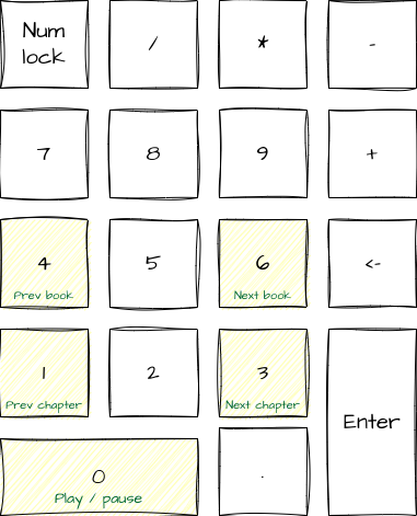 Audio book keyboard shortcuts